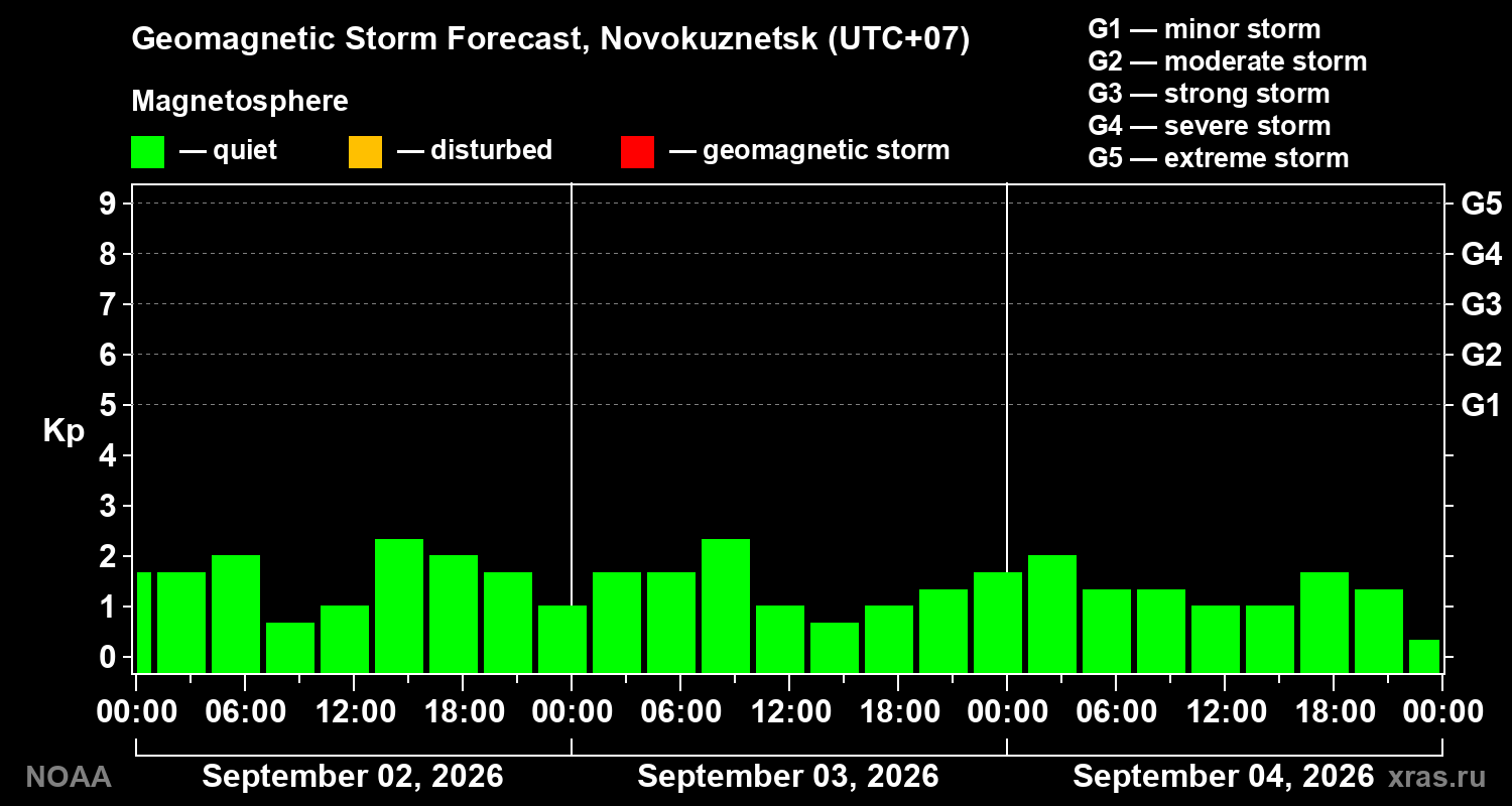 Geomagnetic index Kp forecast for three days