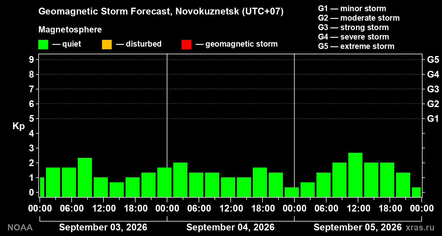 Geomagnetic index Kp forecast for three days