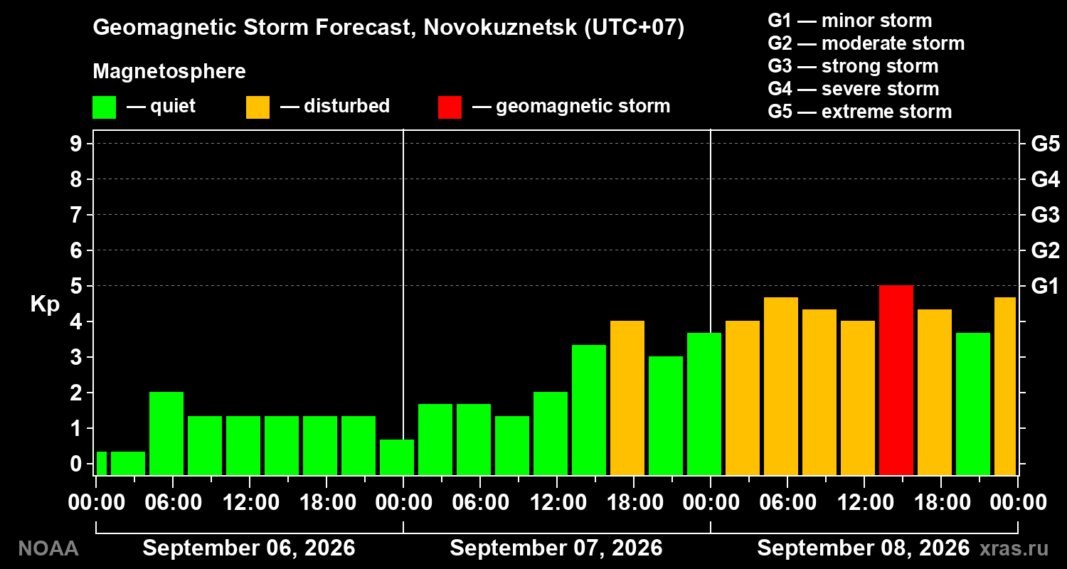 Geomagnetic index Kp forecast for three days