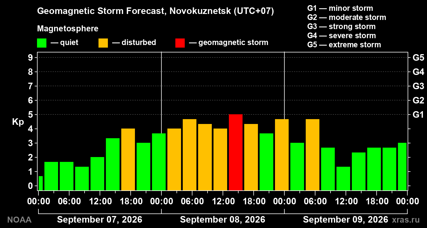 Geomagnetic index Kp forecast for three days