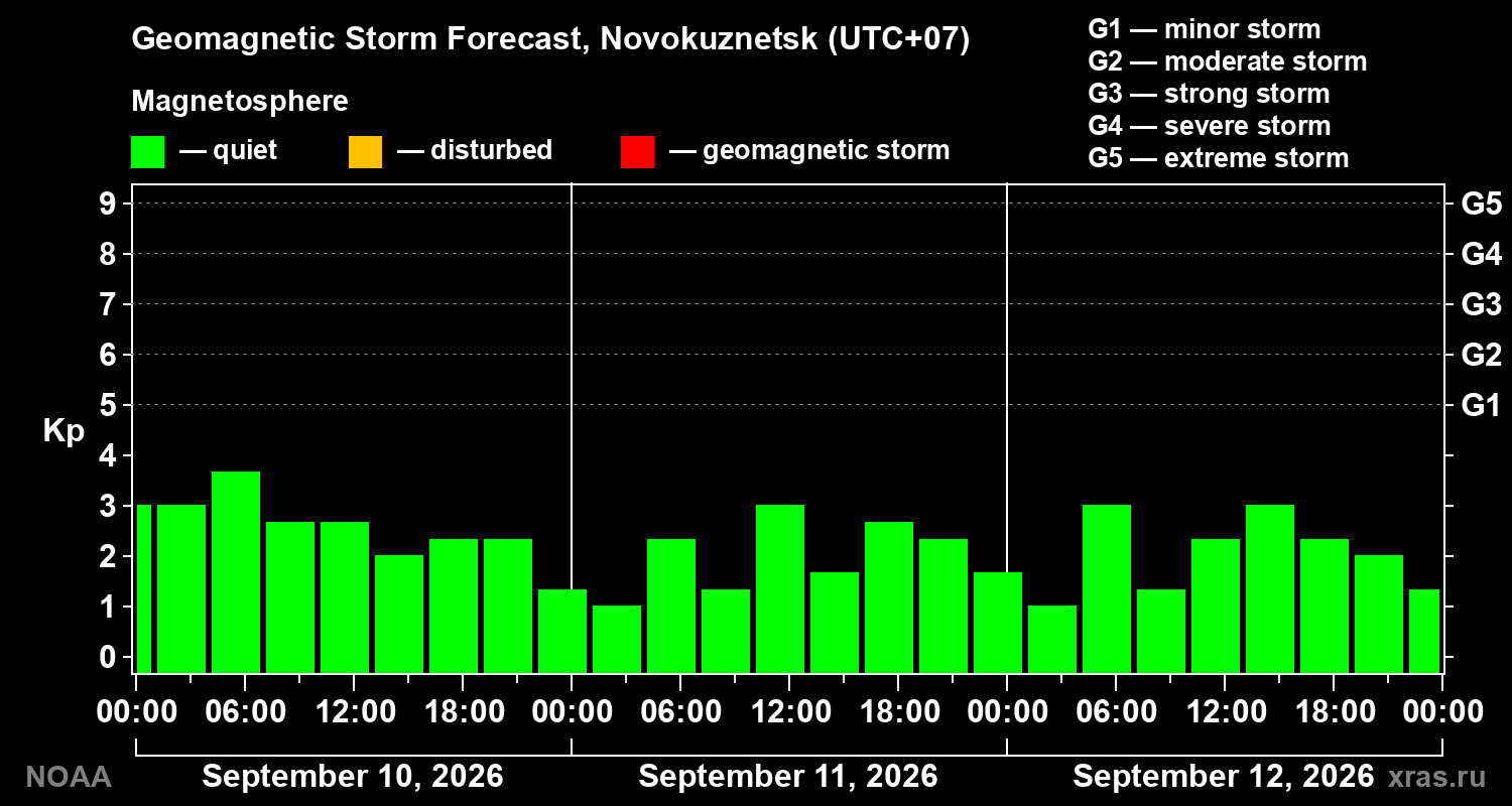 Geomagnetic index Kp forecast for three days