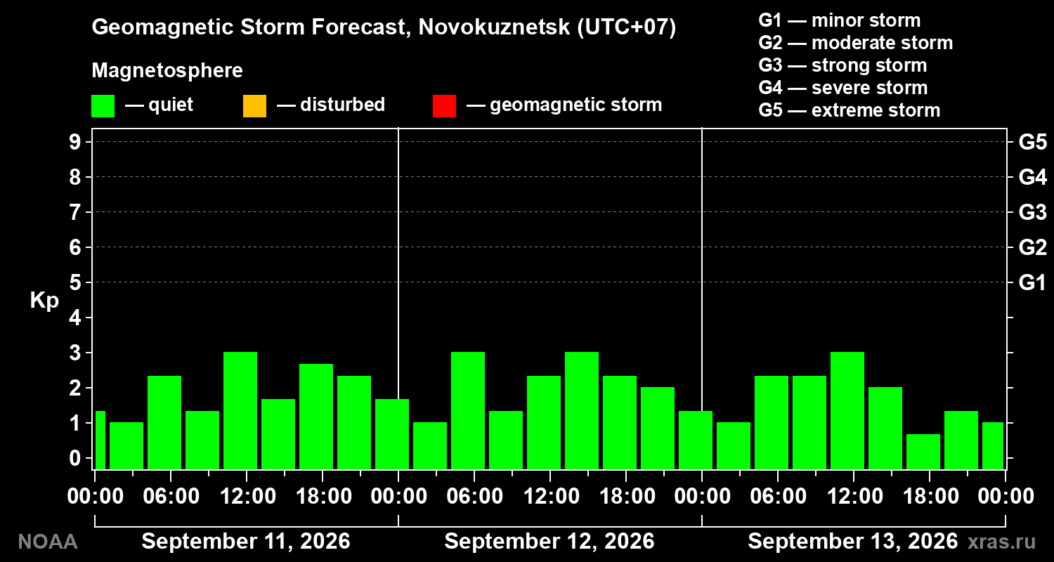 Geomagnetic index Kp forecast for three days