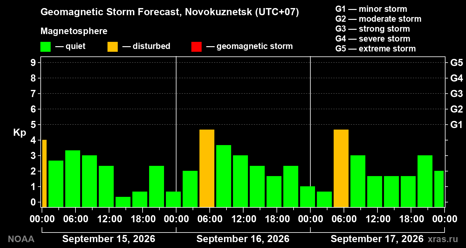 Geomagnetic index Kp forecast for three days