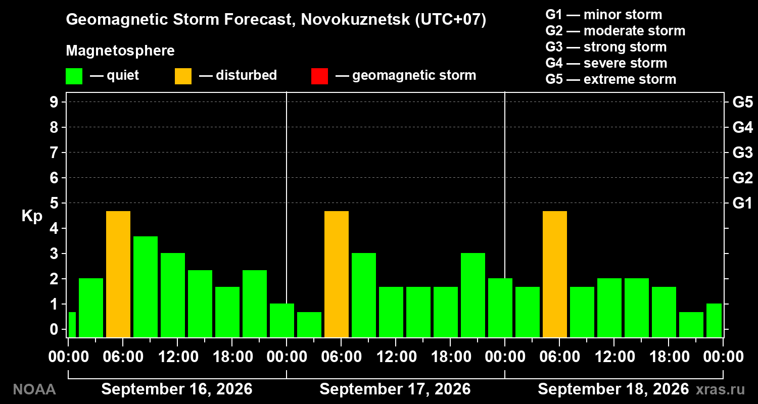 Geomagnetic index Kp forecast for three days