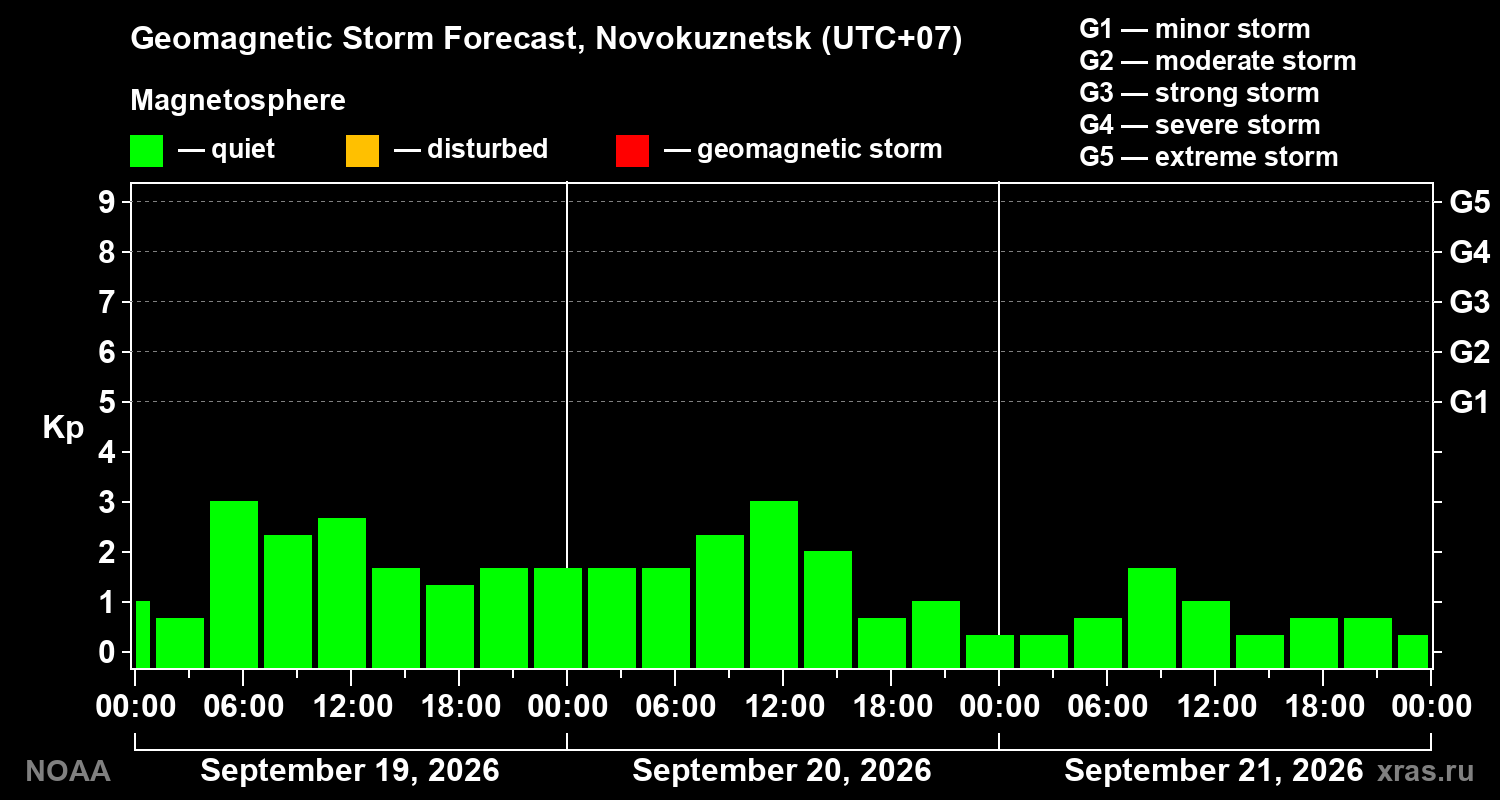 Geomagnetic index Kp forecast for three days