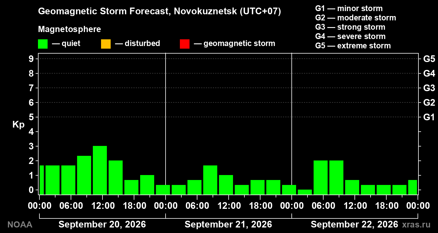Geomagnetic index Kp forecast for three days