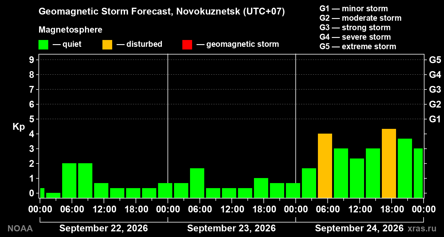 Geomagnetic index Kp forecast for three days
