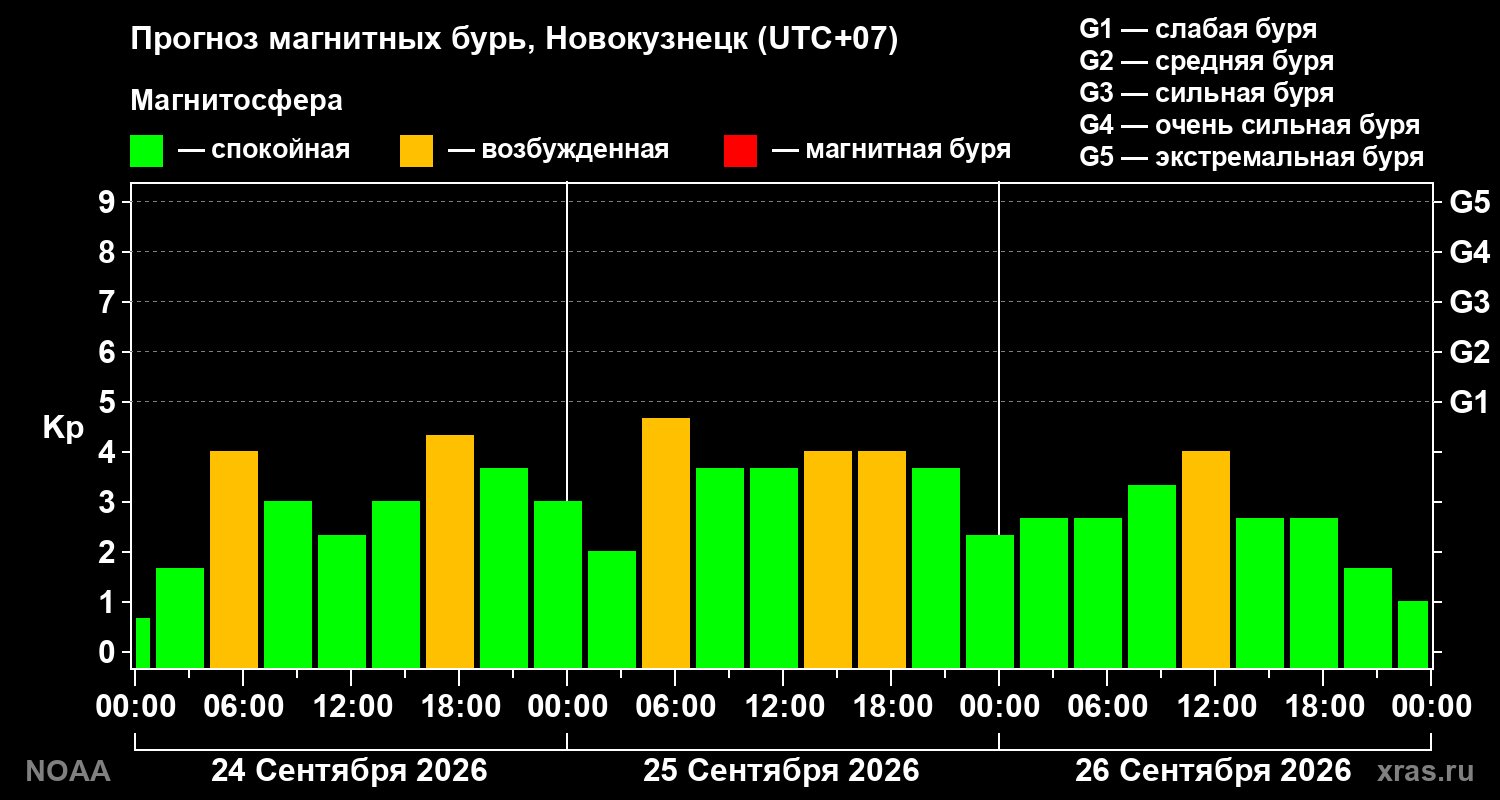 Прогноз геомагнитного индекса Kp на трое суток