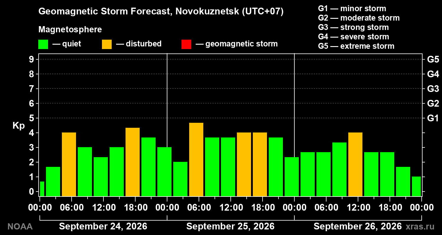 Geomagnetic index Kp forecast for three days