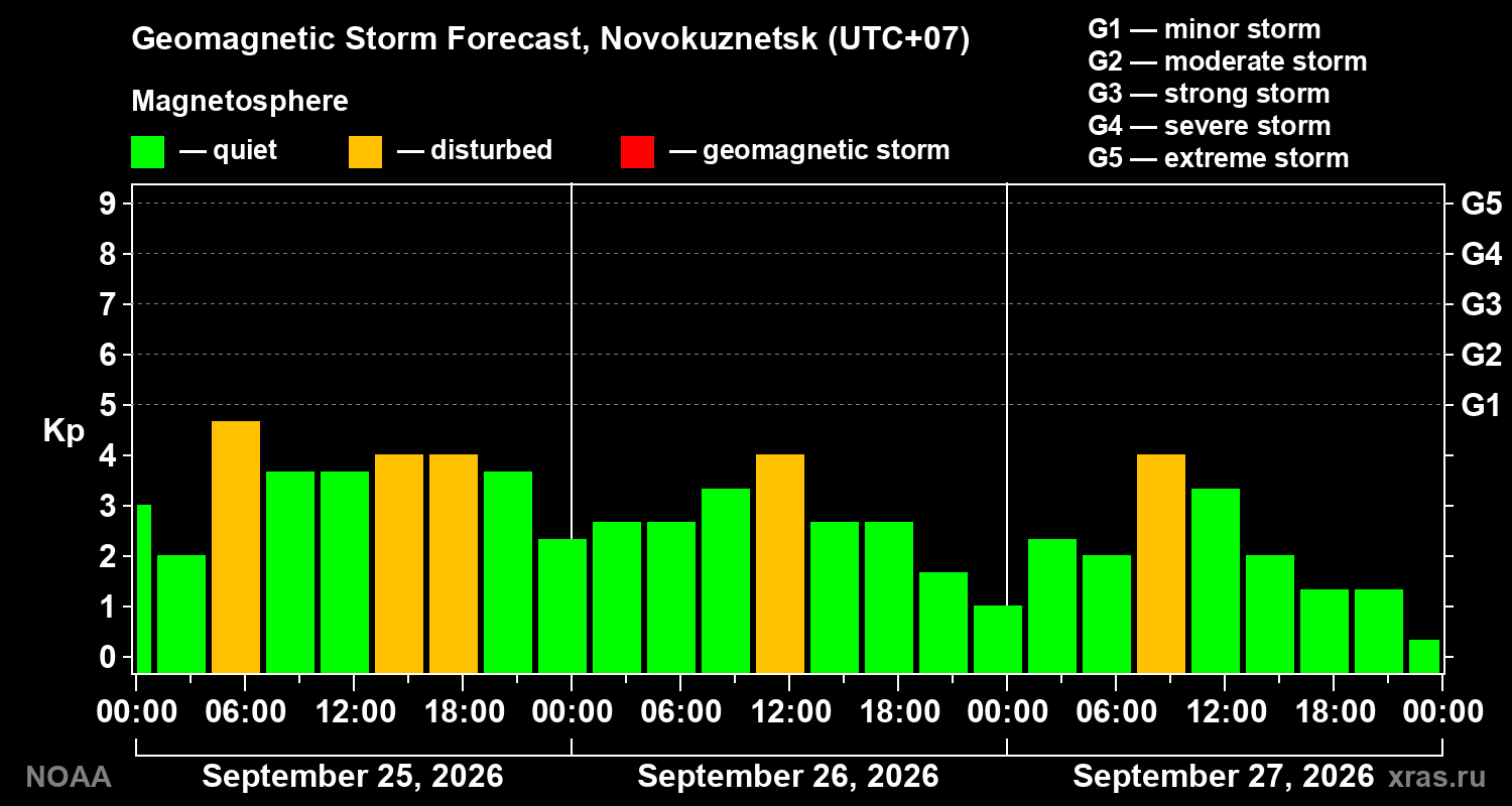 Geomagnetic index Kp forecast for three days