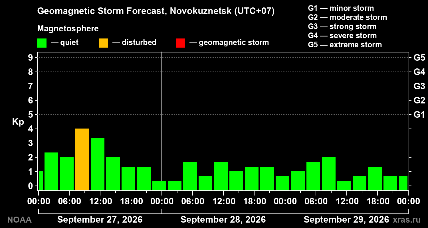Geomagnetic index Kp forecast for three days
