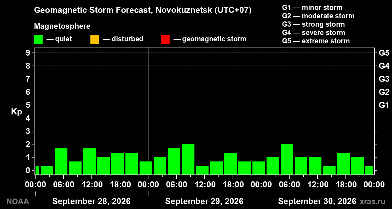 Geomagnetic index Kp forecast for three days