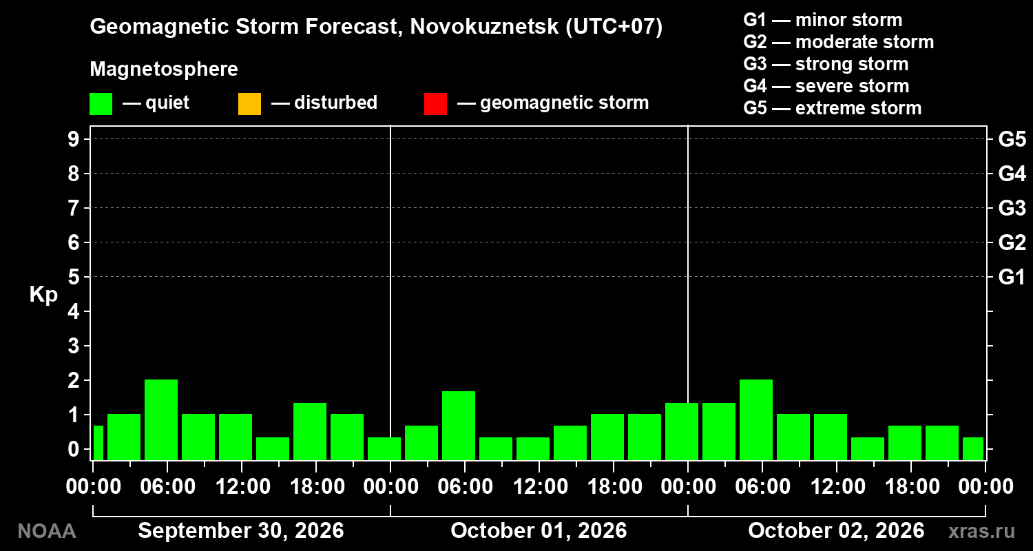 Geomagnetic index Kp forecast for three days