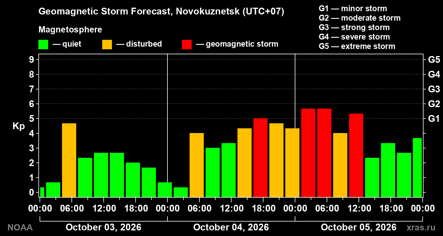 Geomagnetic index Kp forecast for three days