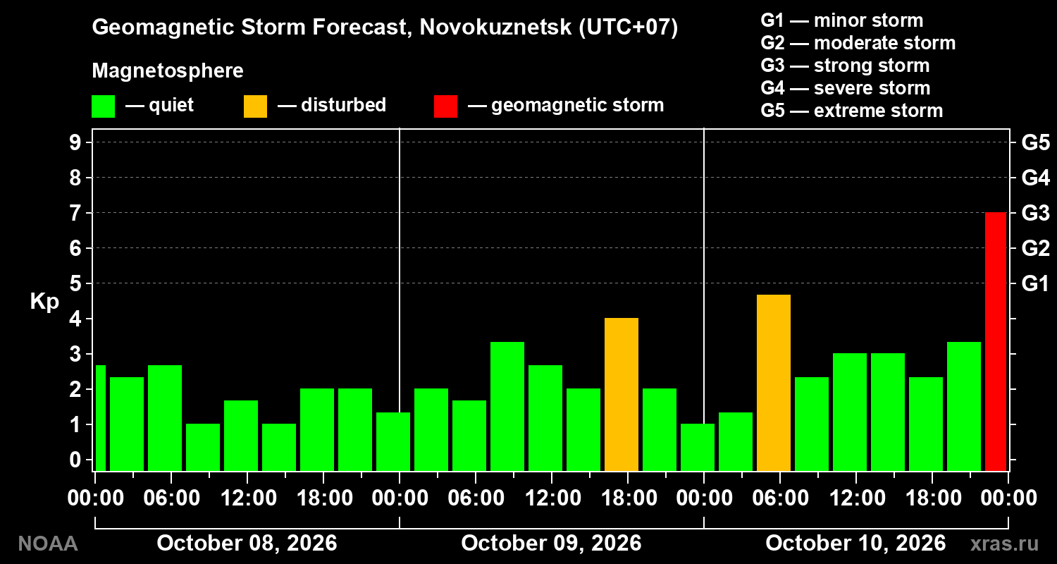 Geomagnetic index Kp forecast for three days