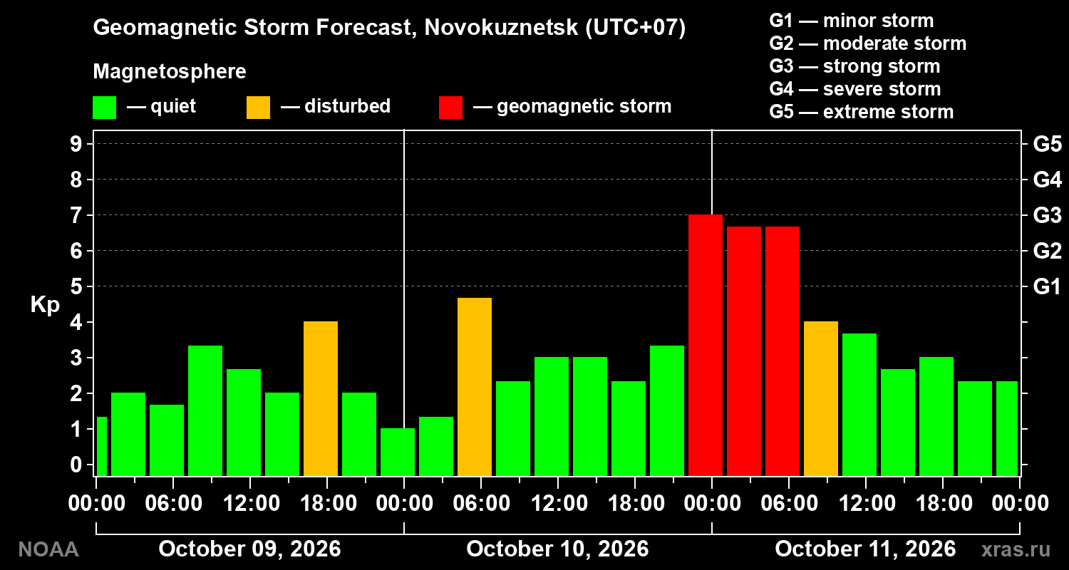Geomagnetic index Kp forecast for three days