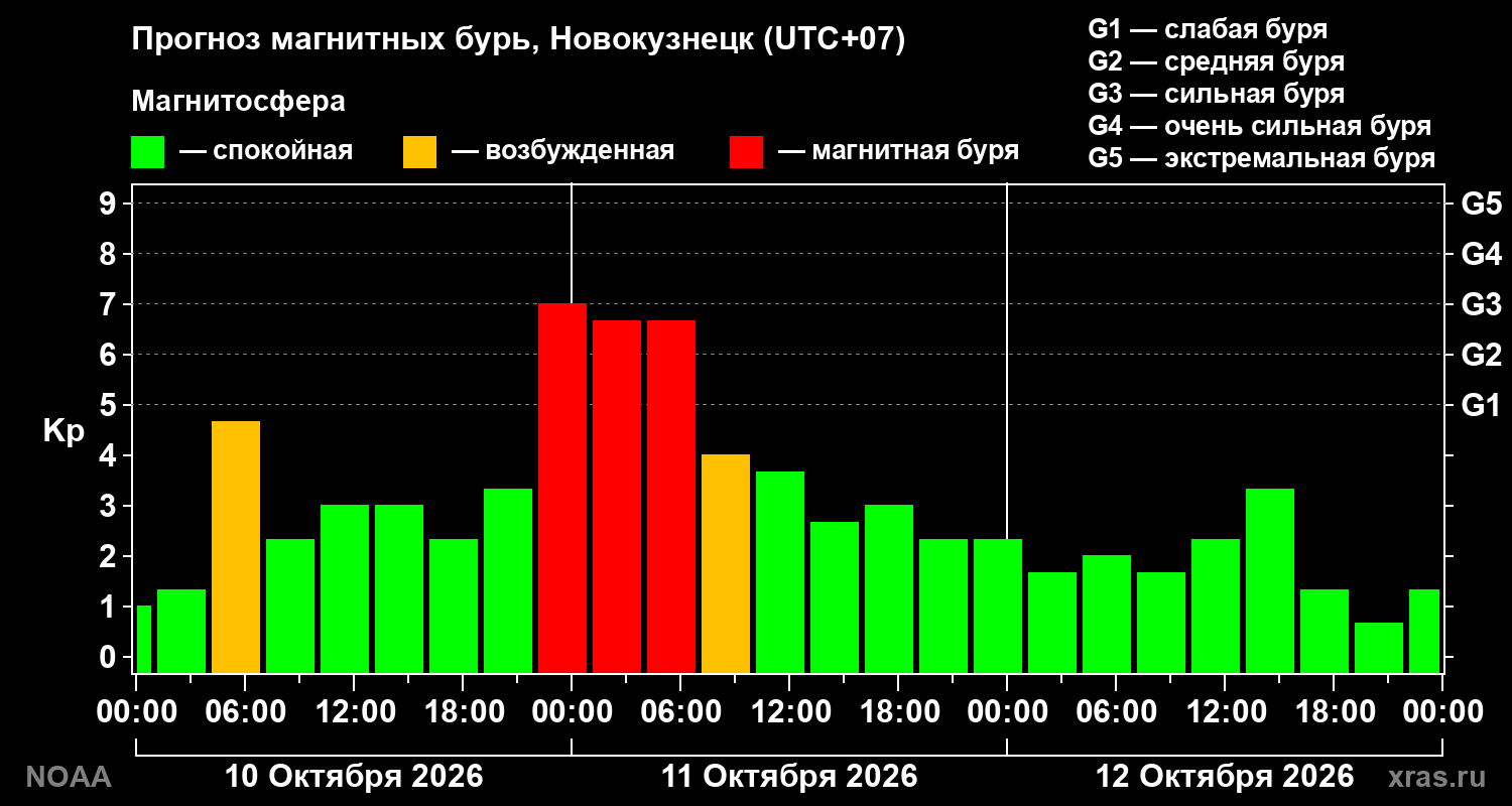 Прогноз геомагнитного индекса Kp на трое суток