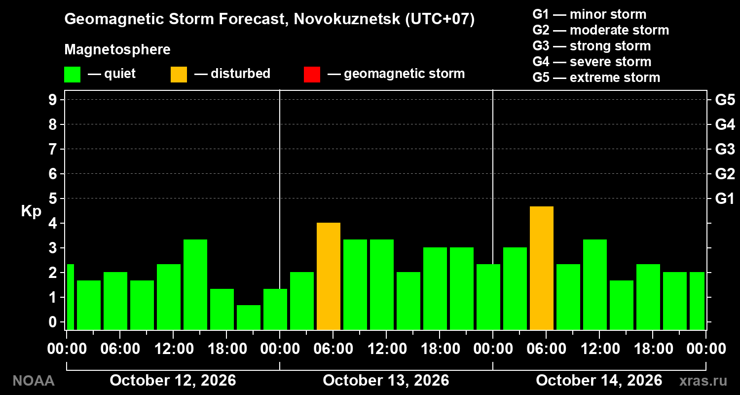 Geomagnetic index Kp forecast for three days