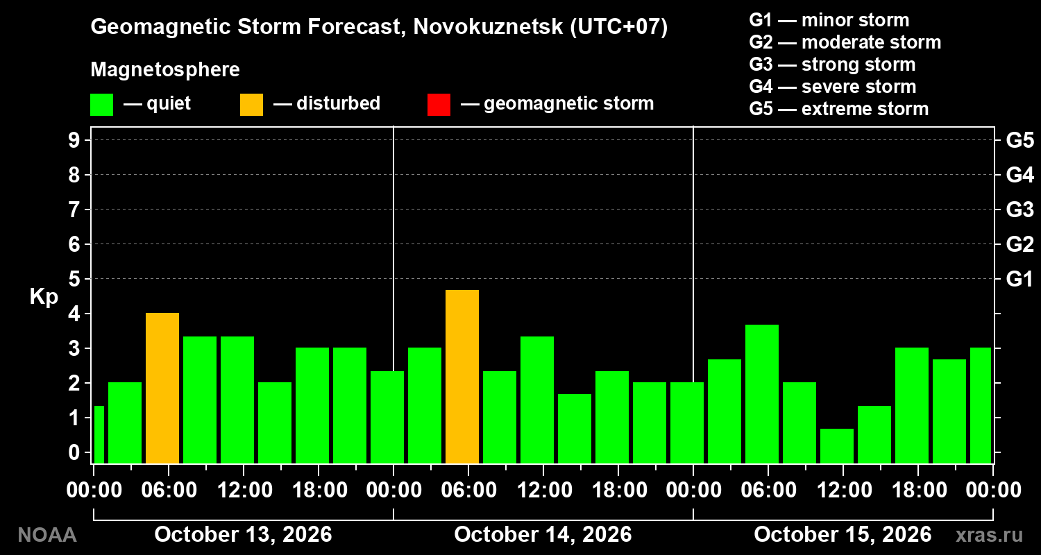 Geomagnetic index Kp forecast for three days