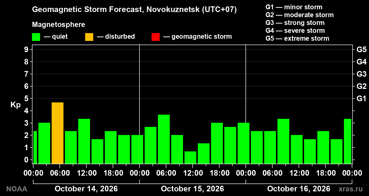 Geomagnetic index Kp forecast for three days
