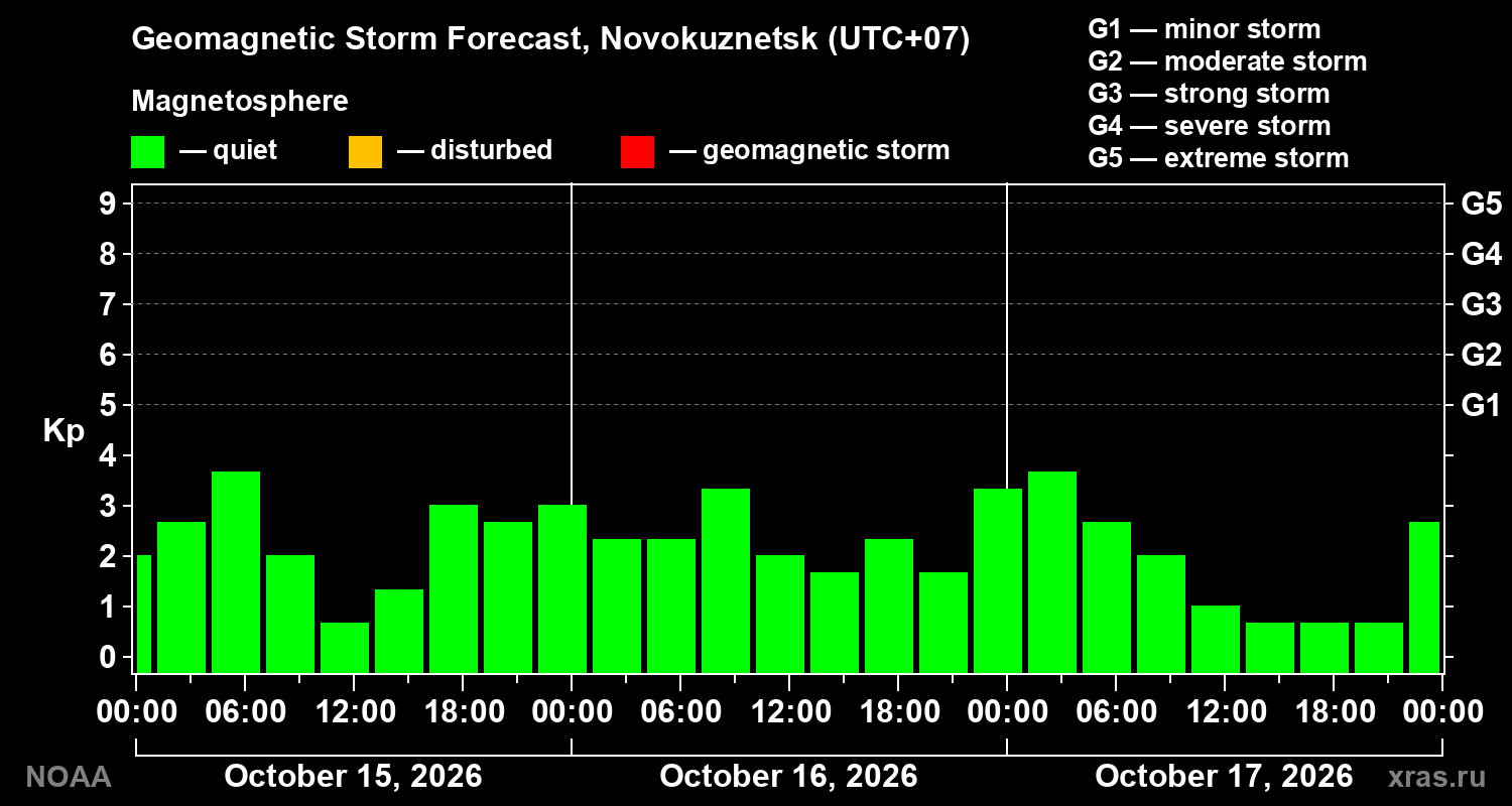Geomagnetic index Kp forecast for three days