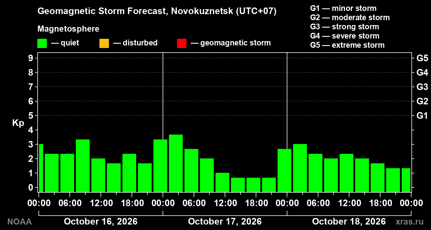 Geomagnetic index Kp forecast for three days