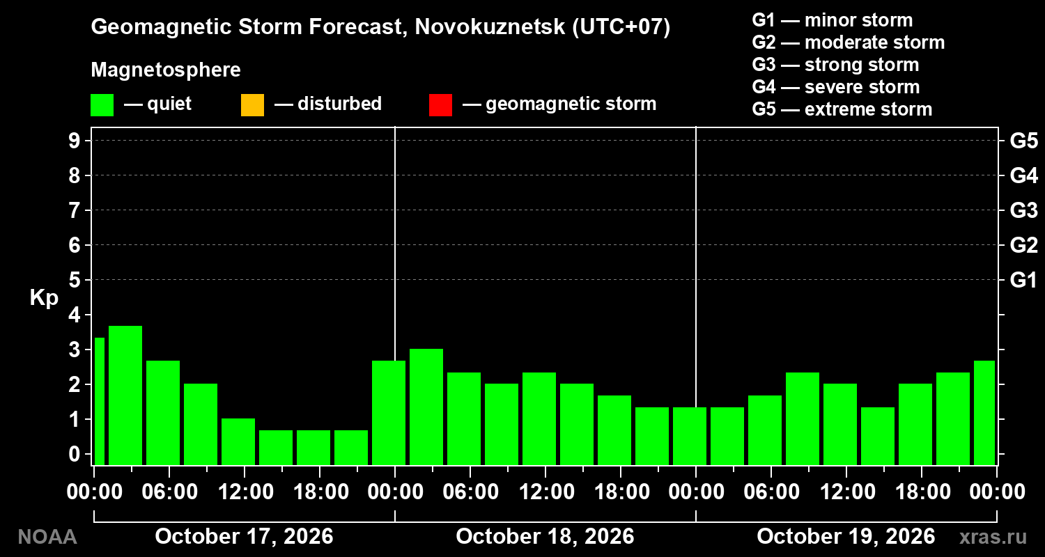 Geomagnetic index Kp forecast for three days