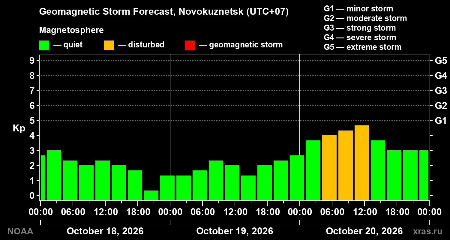 Geomagnetic index Kp forecast for three days