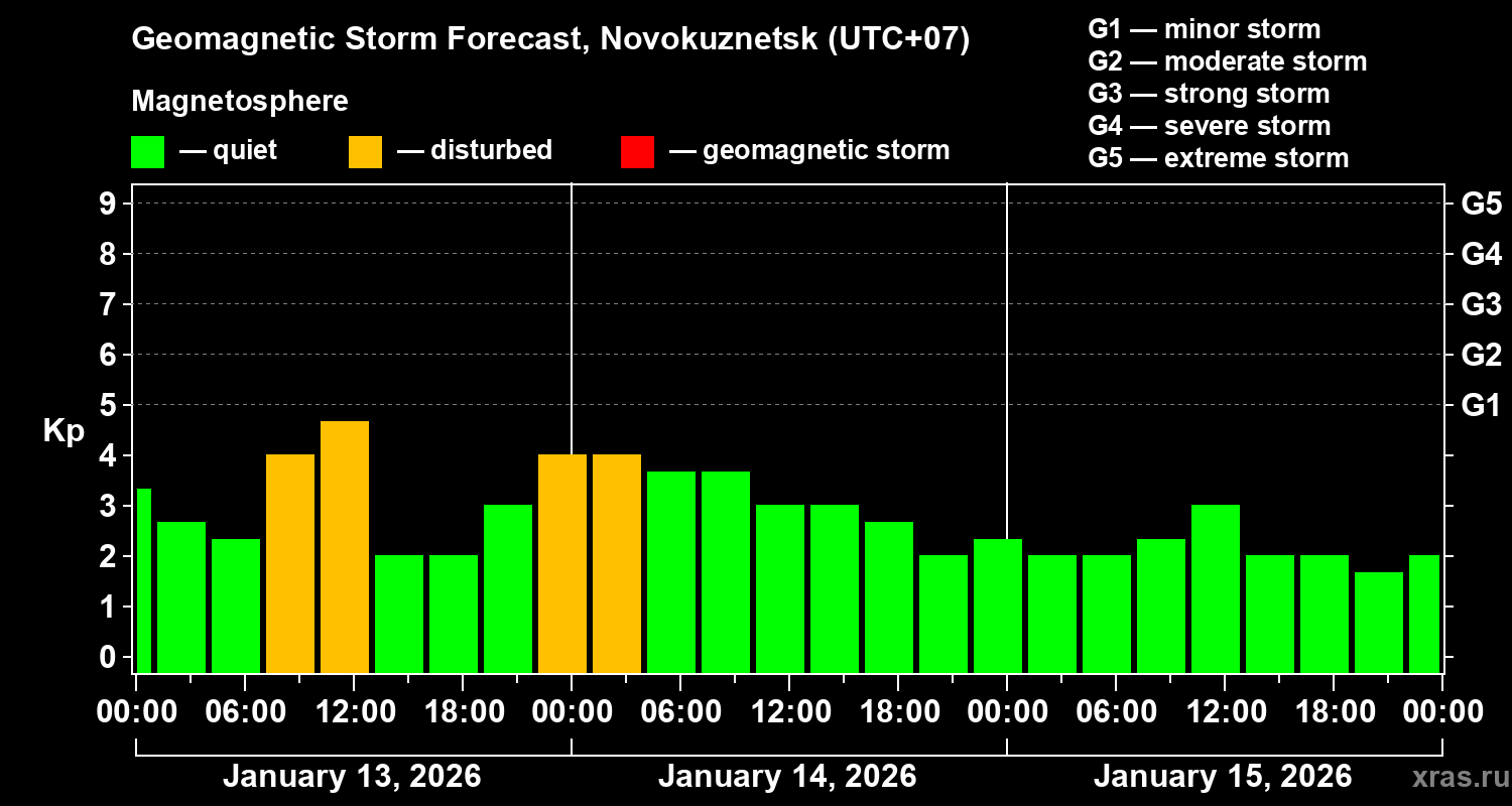 Forecast of the geomagnetic index&nbsp;Kp