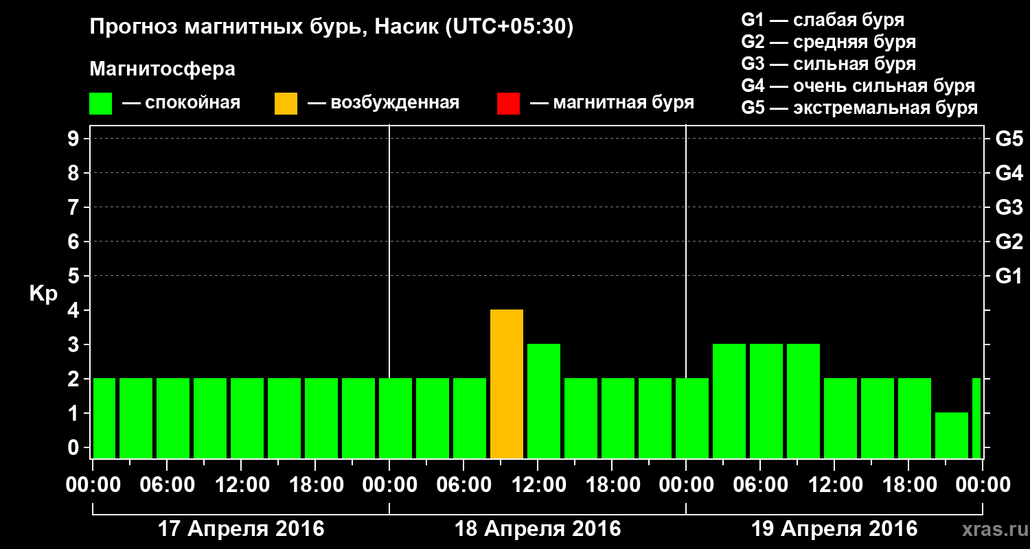 Прогноз геомагнитного индекса Kp