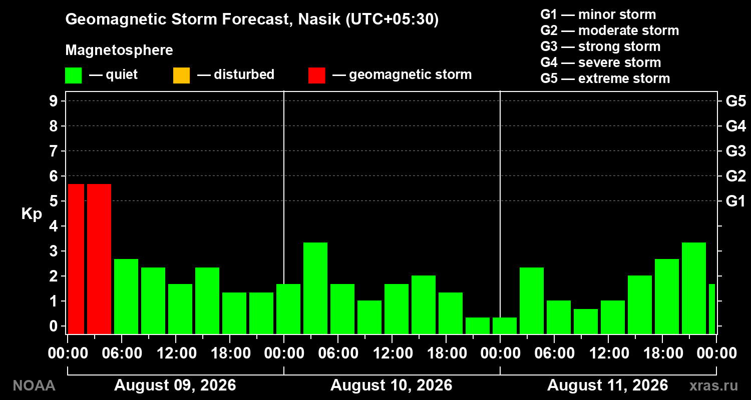 Geomagnetic index Kp forecast for three days