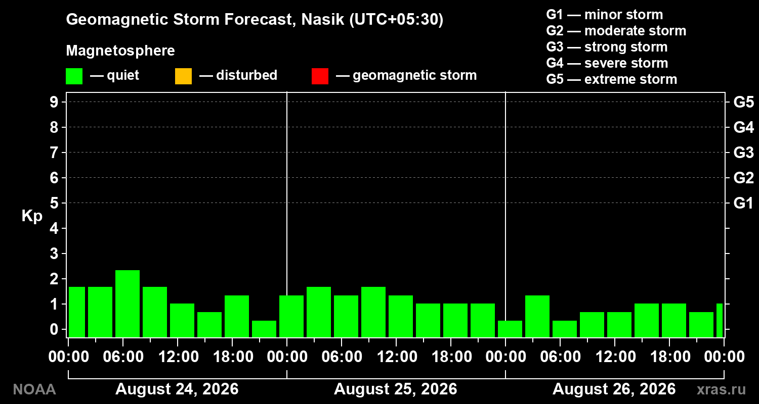 Geomagnetic index Kp forecast for three days