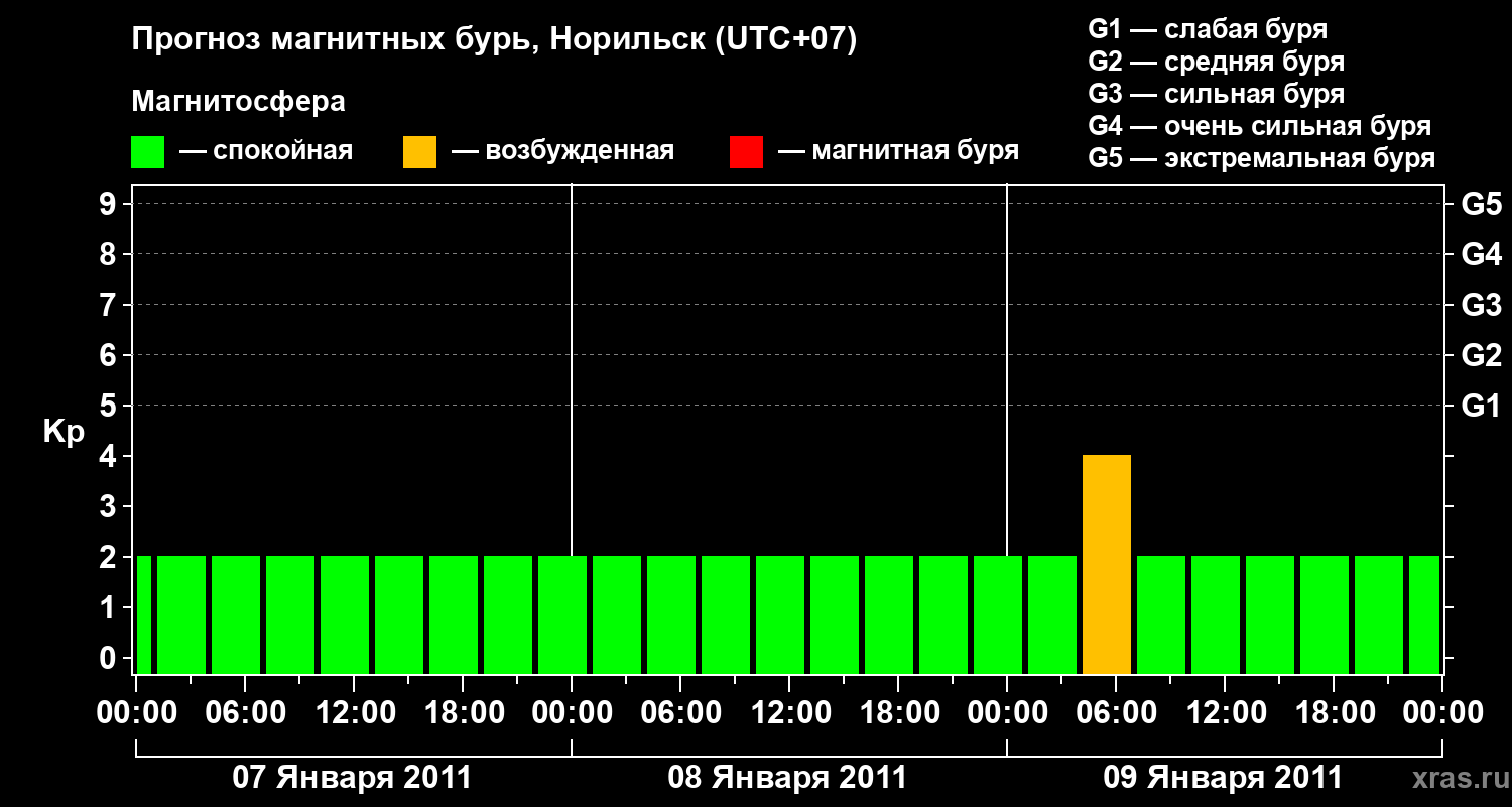Прогноз геомагнитного индекса Kp