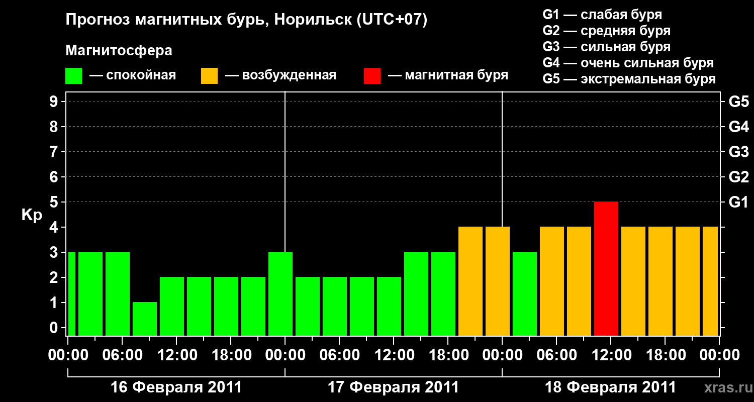 Прогноз геомагнитного индекса Kp