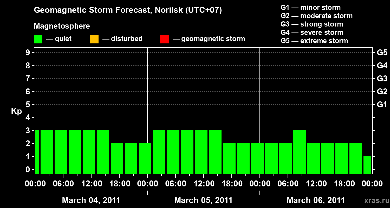 Forecast of the geomagnetic index Kp