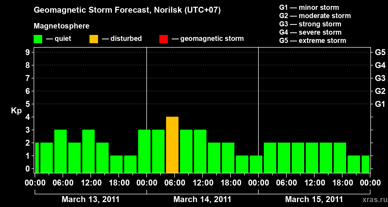 Forecast of the geomagnetic index Kp