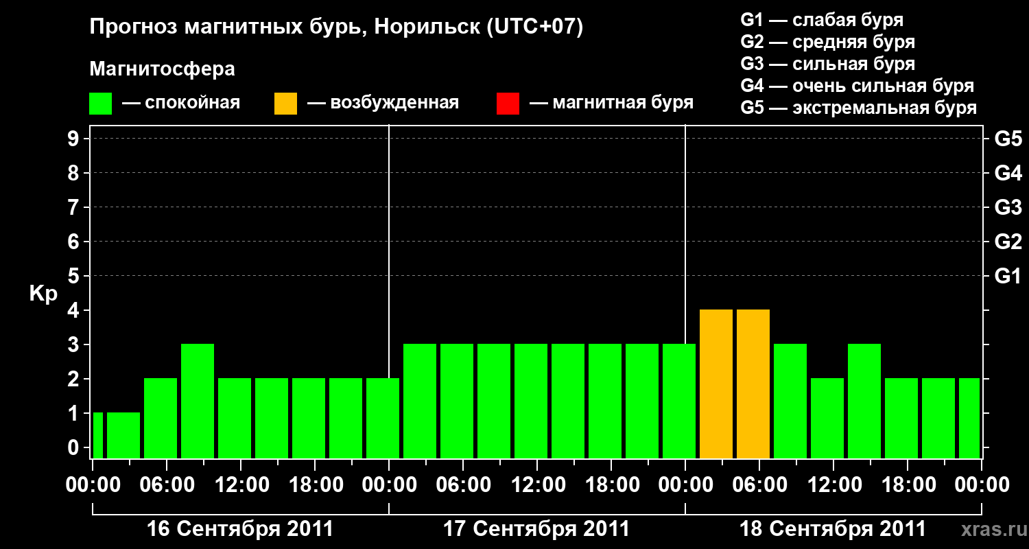 Прогноз геомагнитного индекса Kp