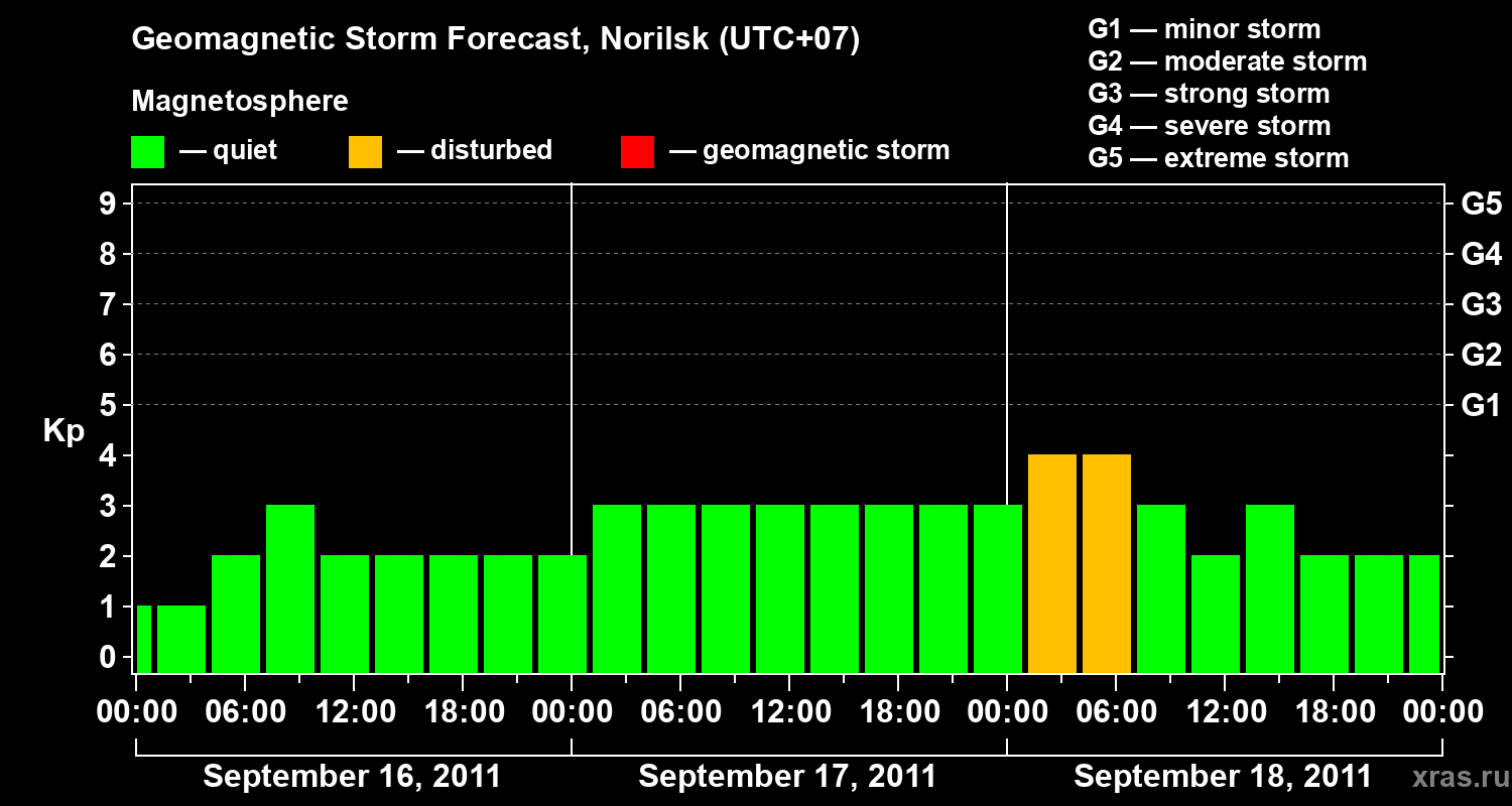 Forecast of the geomagnetic index Kp