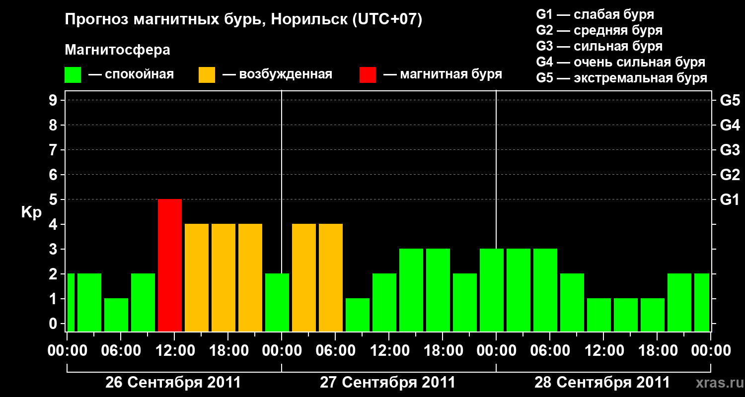 Прогноз геомагнитного индекса Kp