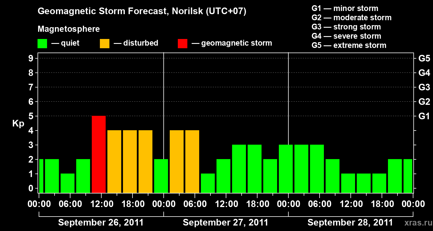 Forecast of the geomagnetic index Kp