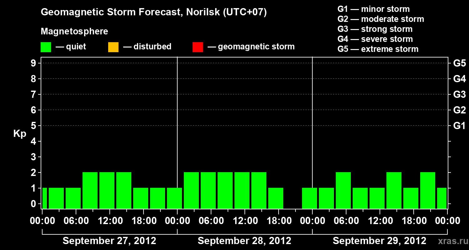 Forecast of the geomagnetic index Kp