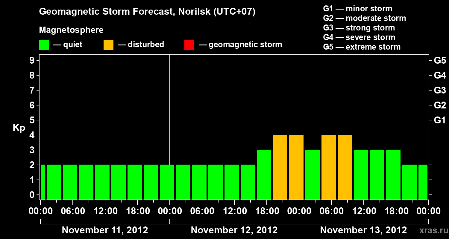 Forecast of the geomagnetic index Kp