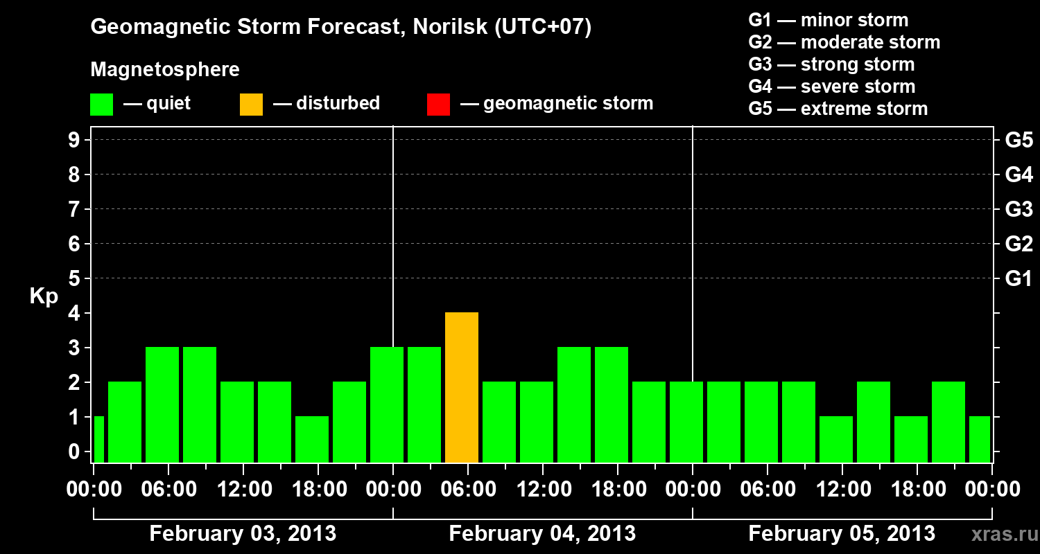 Forecast of the geomagnetic index Kp