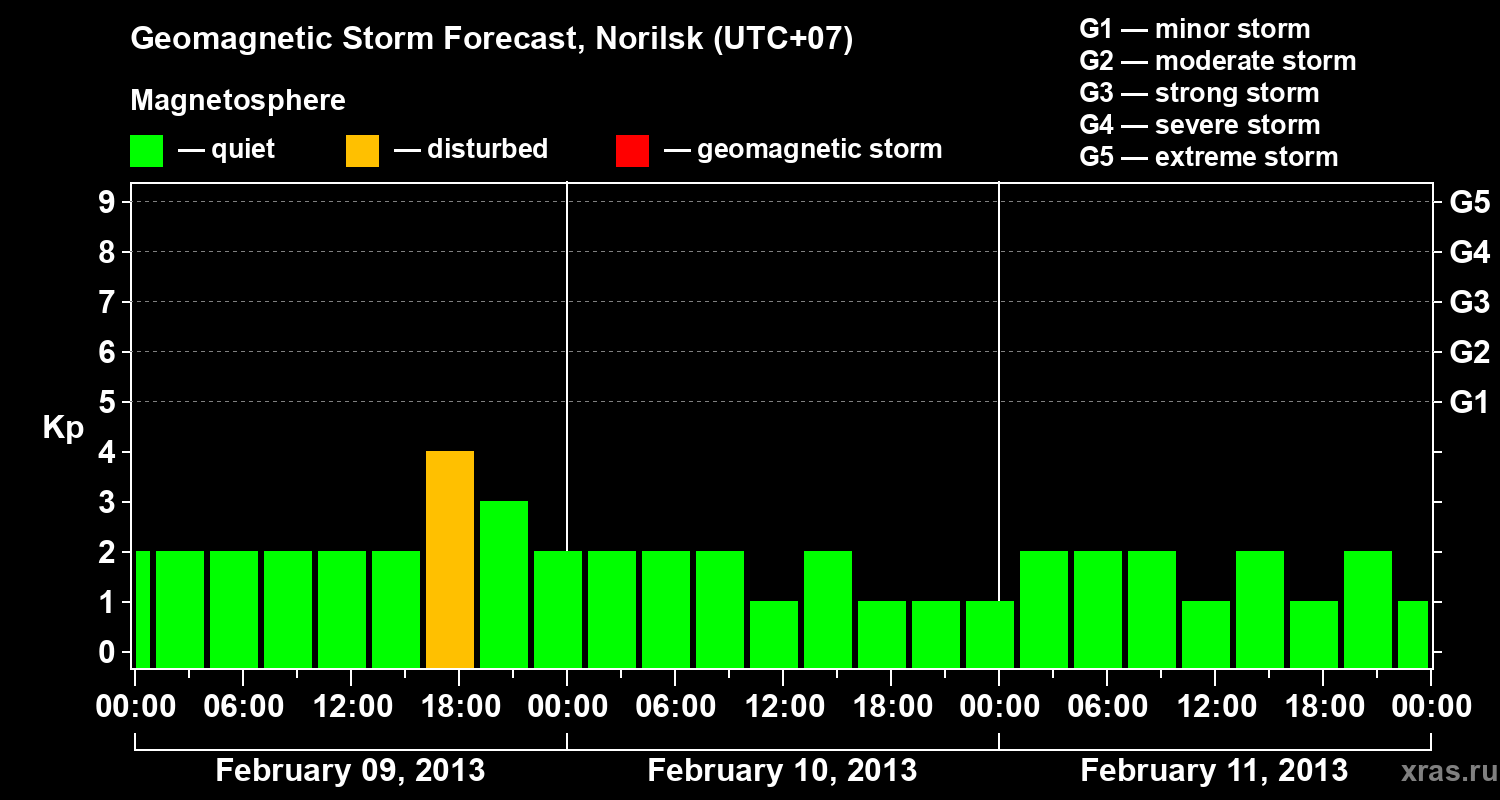Forecast of the geomagnetic index Kp
