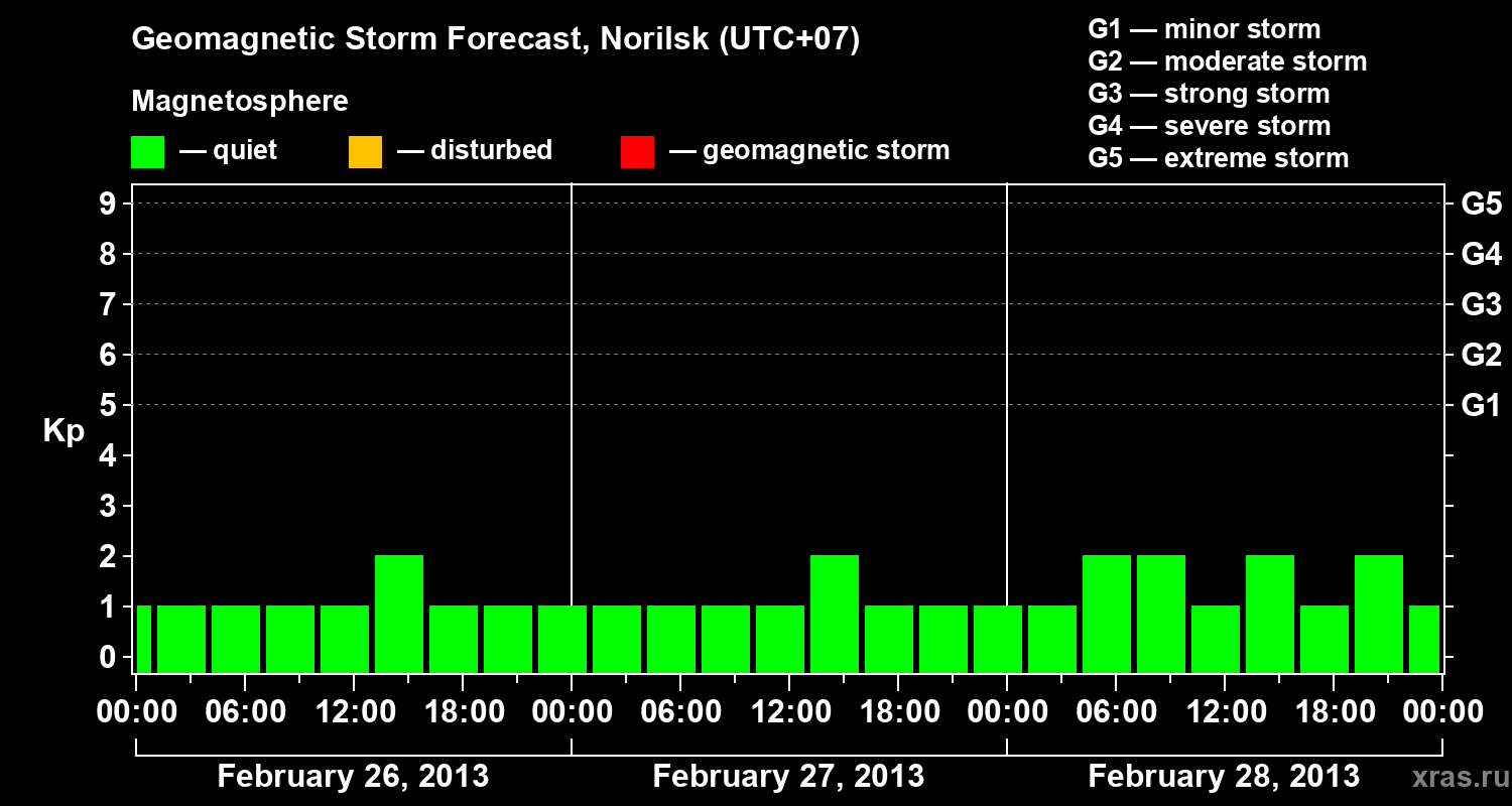 Forecast of the geomagnetic index Kp