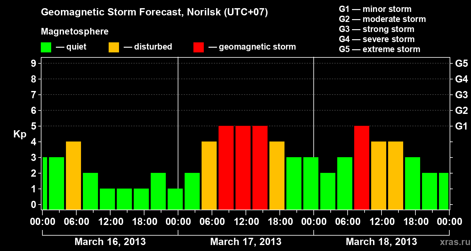 Forecast of the geomagnetic index Kp