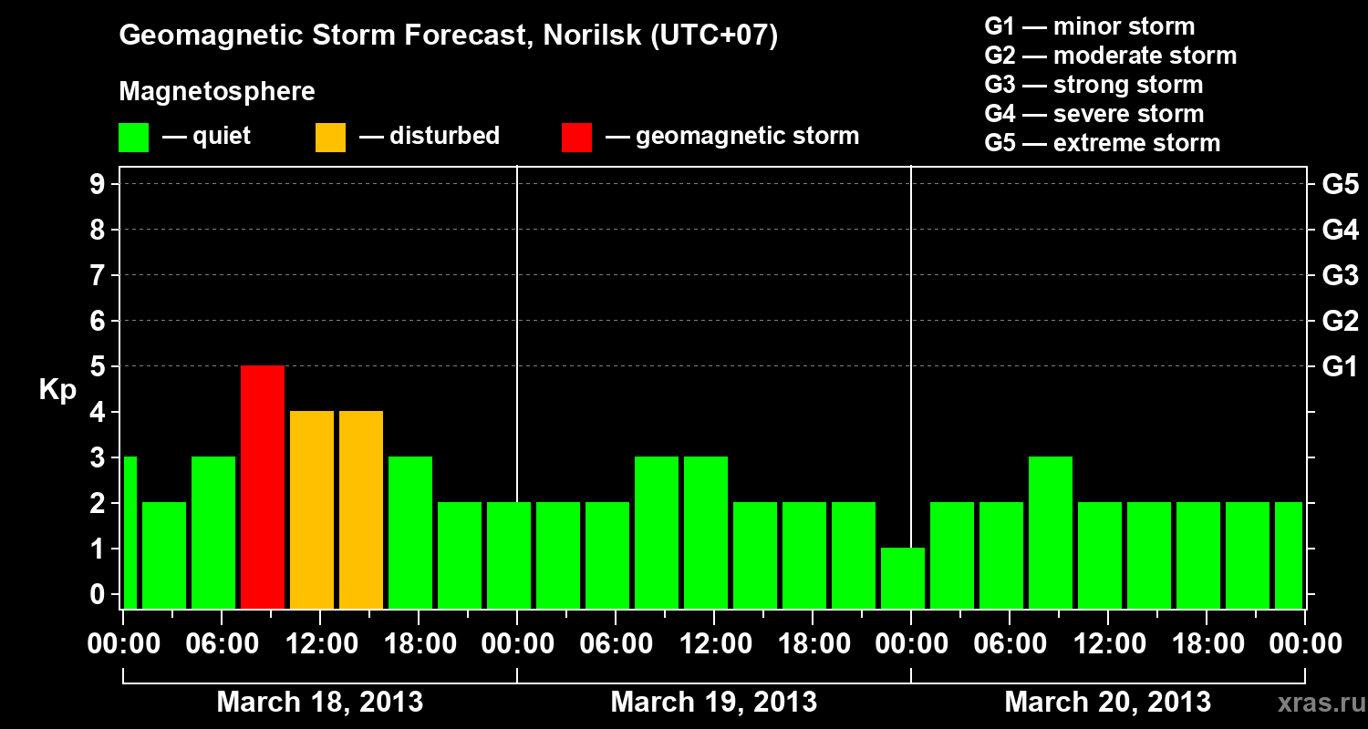 Forecast of the geomagnetic index Kp