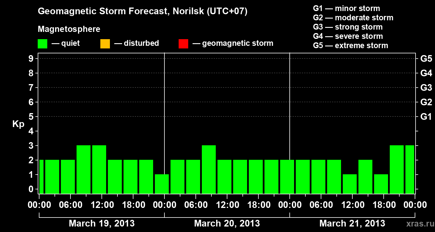 Forecast of the geomagnetic index Kp