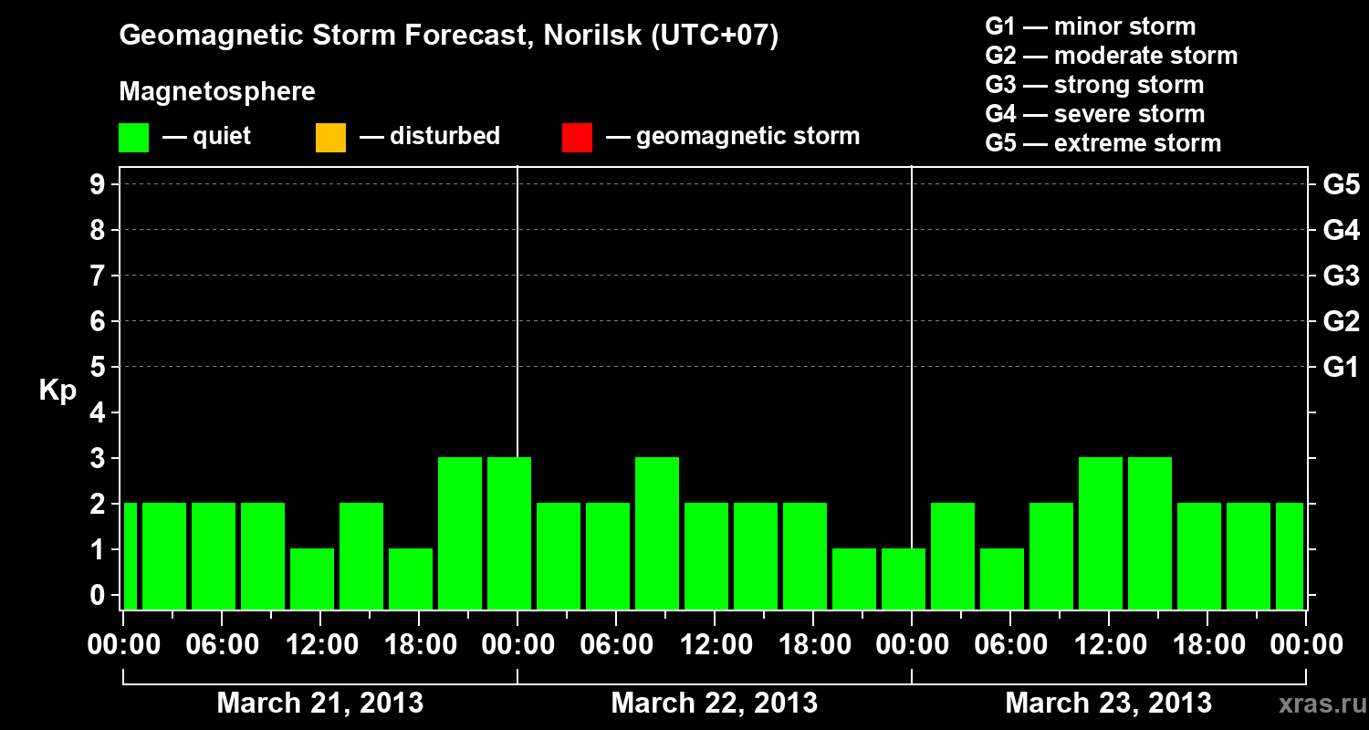 Forecast of the geomagnetic index Kp