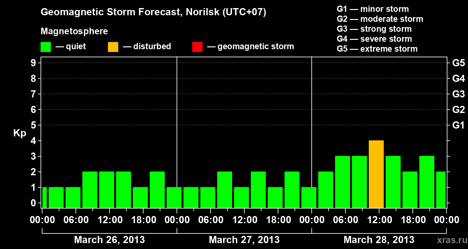 Forecast of the geomagnetic index Kp